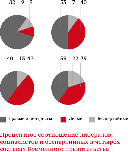 Процентное соотношение либералов, социалистов и беспартийных в четырёх составах Временного правительства